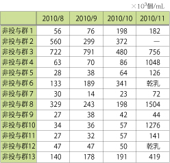 表２　非投与群の体細胞数