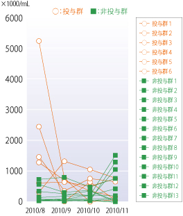図３−１ 投与群と非投与群の体細胞数の変化の比較