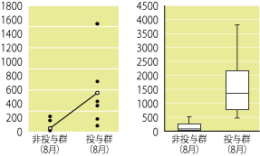 図４　試験開始時点の体細胞数の比較【統計処理図】