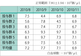 表４　白血球数
