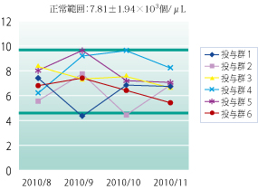 図７　投与群の白血球数の変化