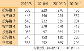 表５　投与群の好中球：桿状型（St）の推移