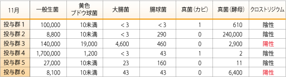 表１１　投与群の投与終了時の乳汁中微生物数