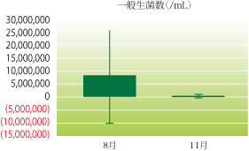 図１０　投与群の一般生菌数の変化