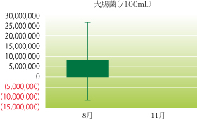 図１１　投与群の大腸菌数の変化