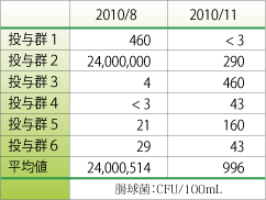 表１４　投与群の腸球菌数の変化