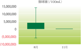 図１２　投与群の腸球菌数の変化