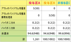 1　肥料割合