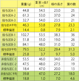 レタス収穫後測定結果