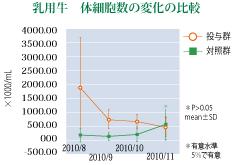 体細胞数の変化の比較