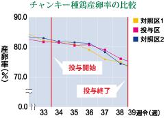 チャンキー種鶏産卵率の比較